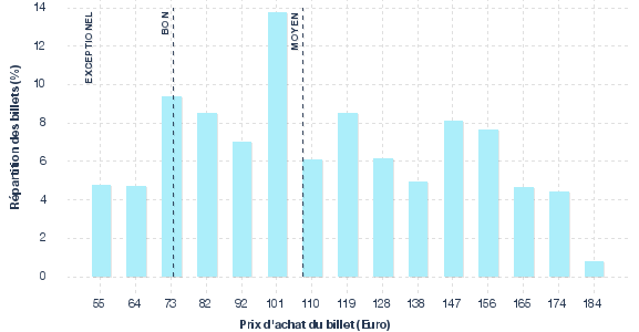 répartition des prix