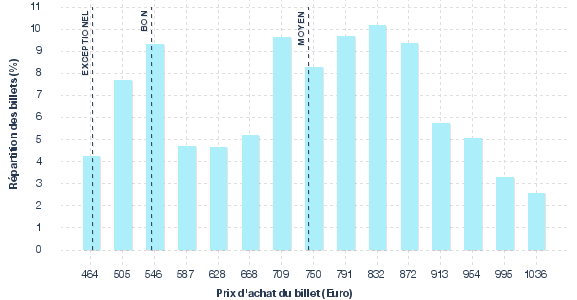 répartition des prix