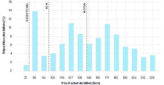 répartition des prix