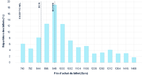 répartition des prix