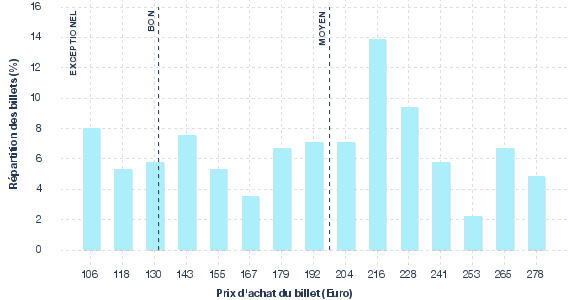 répartition des prix