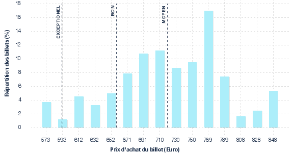 répartition des prix