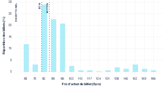 répartition des prix