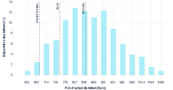 répartition des prix