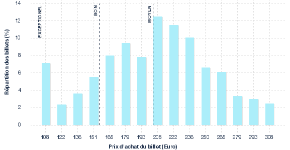 répartition des prix