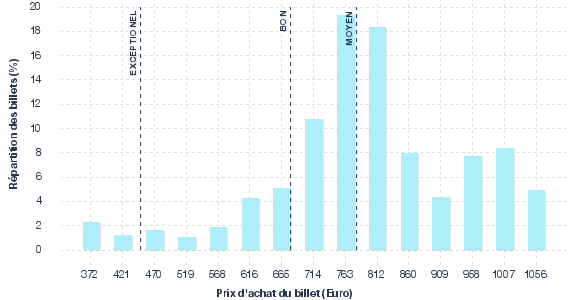 répartition des prix