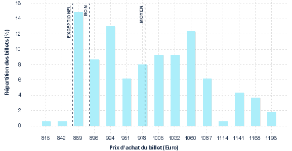 répartition des prix
