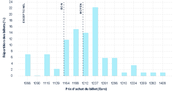 répartition des prix
