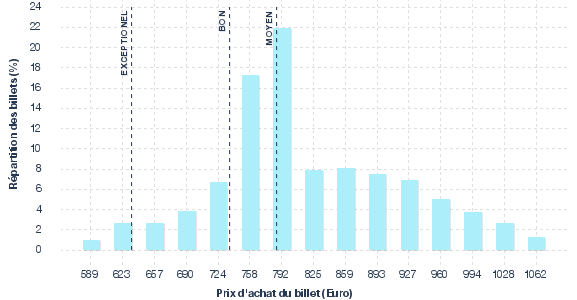 répartition des prix