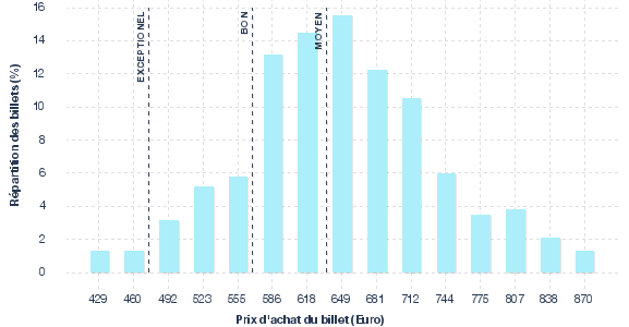 répartition des prix