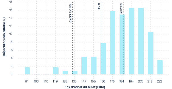 répartition des prix