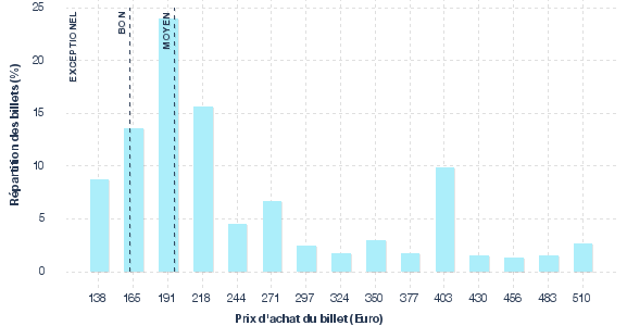 répartition des prix