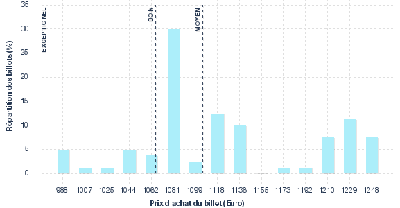 répartition des prix