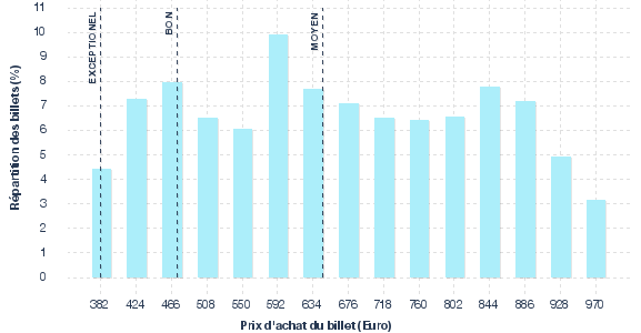 répartition des prix