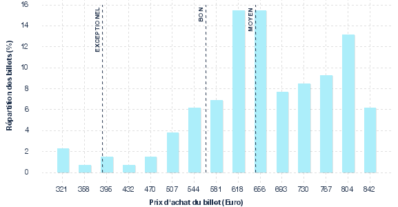 répartition des prix