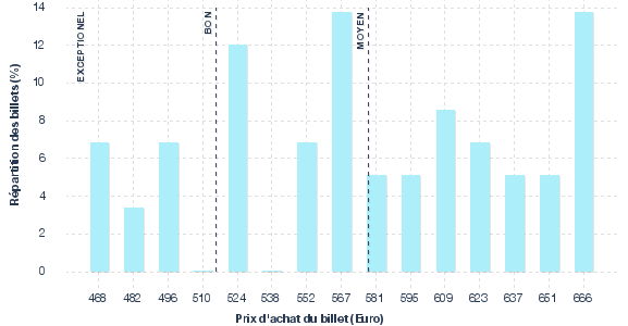 répartition des prix
