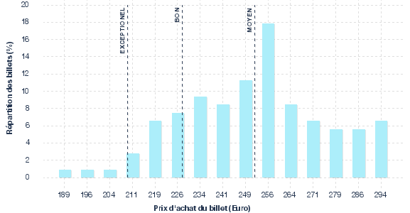 répartition des prix