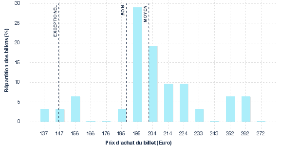 répartition des prix