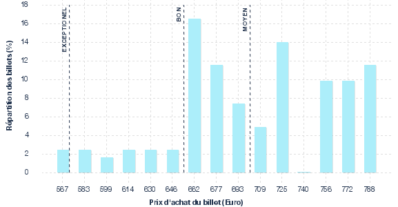 répartition des prix