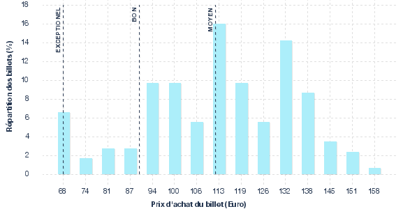 répartition des prix