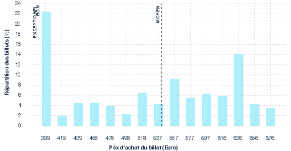 répartition des prix