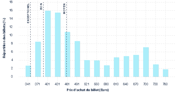 répartition des prix