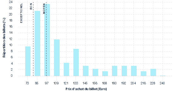 répartition des prix