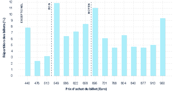 répartition des prix