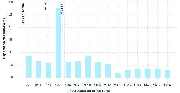 répartition des prix