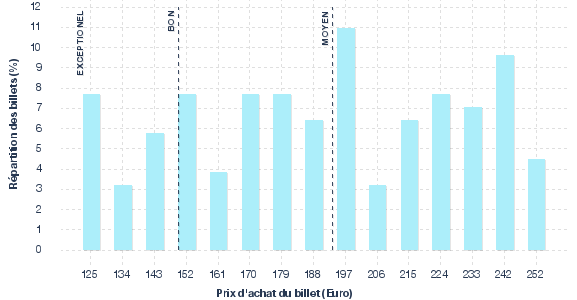 répartition des prix