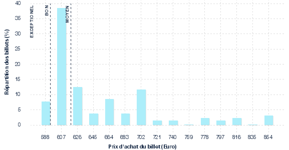 répartition des prix