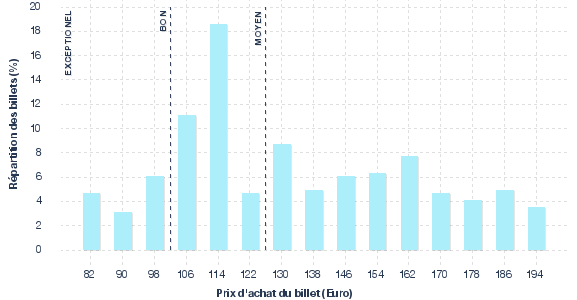 répartition des prix