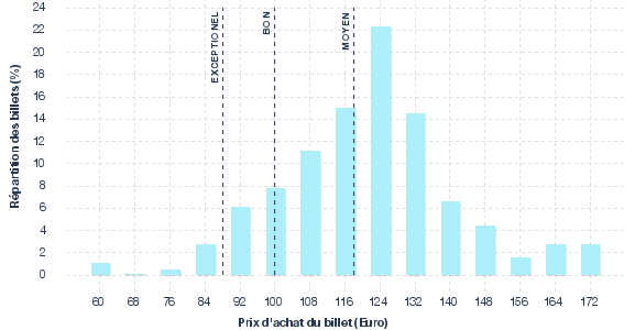 répartition des prix