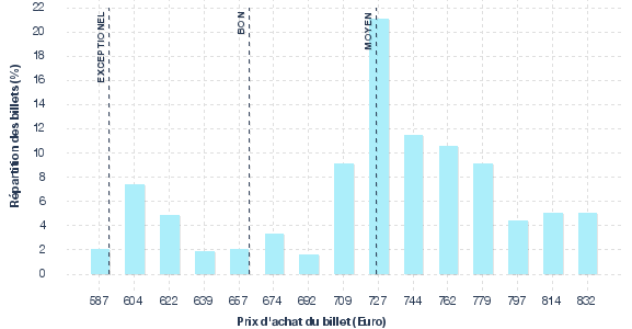 répartition des prix