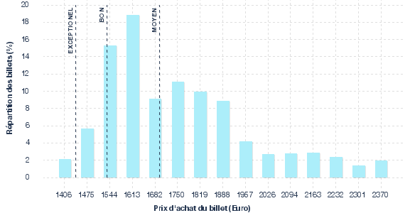 répartition des prix