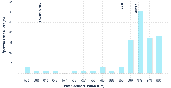 répartition des prix