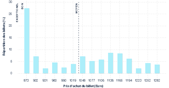 répartition des prix