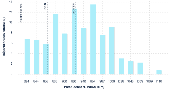 répartition des prix