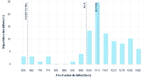 répartition des prix