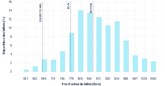 répartition des prix