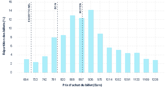 répartition des prix