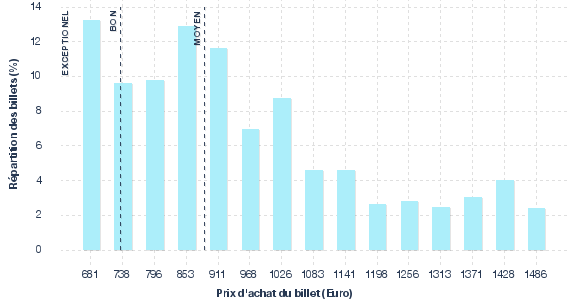 répartition des prix