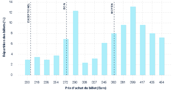 répartition des prix