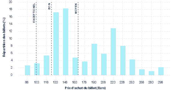 répartition des prix