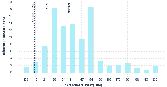 répartition des prix