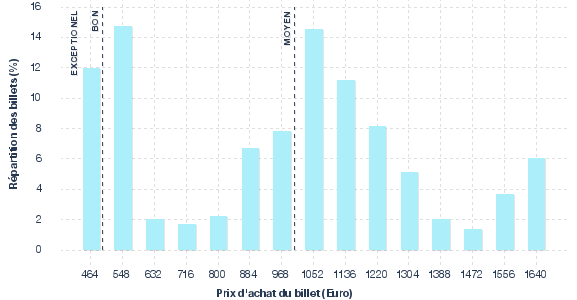 répartition des prix