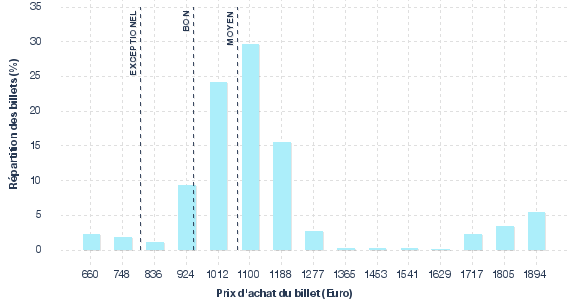 répartition des prix