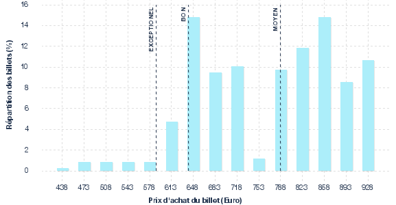 répartition des prix