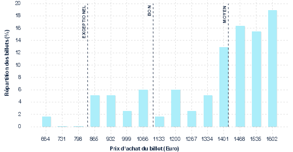 répartition des prix