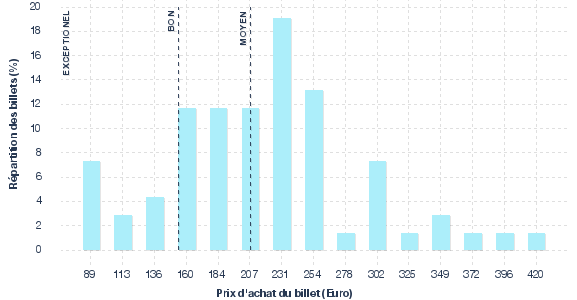 répartition des prix